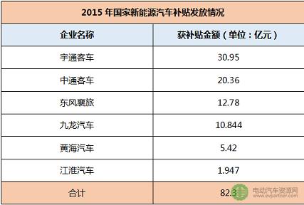 6企業累計收到82.3億元新能源汽車補貼款 只是冰山一角？