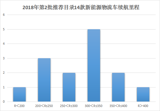 第2批推薦目錄新能源物流車配套詳解及2018年補貼測算