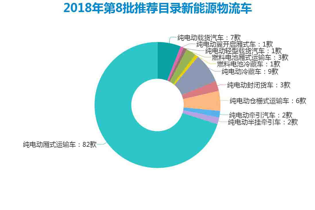 山東凱馬總數排第一  東風燃料電池冷藏中卡上榜|第8批推薦目錄分析